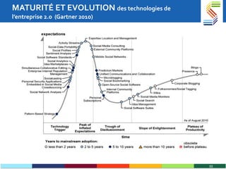 MATURITÉ ET EVOLUTION  des technologies de l’entreprise 2.0  (Gartner 2010) 