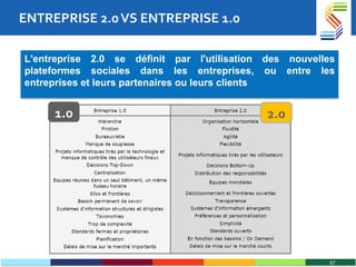ENTREPRISE 2.0 VS ENTREPRISE 1.0 1.0 2.0 L'entreprise 2.0 se définit par l'utilisation des nouvelles plateformes sociales dans les entreprises, ou entre les entreprises et leurs partenaires ou leurs clients 