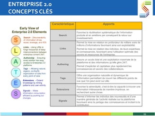 ENTREPRISE 2.0 CONCEPTS CLÉS Caractéristique Apports Search Favorise la réutilisation systématique de l’information produite et en améliore par conséquent le retour sur investissement. Links Permet la mise en relation en profondeur de milliers voire de millions d’informations favorisant ainsi son exploitabilité. Permet la mise en relation des individus, de leurs expertises et connaissances, favorisant ainsi l’utilisation optimale des savoirs et ressources de l’entreprise. Authoring Assure un accès total et une exploitation maximale de la plateforme et des informations qu’elle gère 24/7. Permet d’expliciter et capitaliser plus rapidement les connaissances et savoirs des collaborateurs. Tags Offre une organisation naturelle et dynamique de l’information permettant de couvrir les différents points de vue que l’on peut avoir sur elle. Extensions Favorise la sérendipité, c'est-à-dire la capacité à trouver une information intéressante de manière imprévue, en recherchant autre chose. Signals Permet d’informer les individus des nouveautés et d’une manière générale de l’activité réalisée sur la plateforme favorisant ainsi le partage des connaissances et incitant à la contribution 