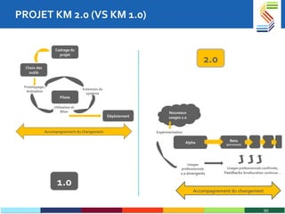PROJET KM 2.0 (VS KM 1.0) Cadrage du projet Choix des outils Pilote Déploiement Accompagnement du changement Prototypage / Animation Utilisation et Bilan Extension du système Alpha Accompagnement du changement Beta  (permanant) Expérimentation Usages professionnels confirmés, Feedbacks  Amélioration continue . . . Usages professionnels  2.0 émergents Nouveaux usages 2.0 1.0 2.0 