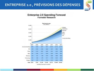 ENTREPRISE 2.0 , PRÉVISIONS DES DÉPENSES 
