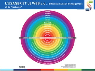L’USAGER ET LE WEB 2.0  …  différents niveaux d’engagement et de “maturité” 
