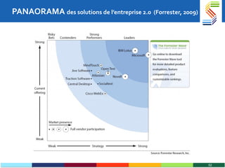 PANAORAMA  des solutions de l’entreprise 2.0  (Forrester, 2009) 