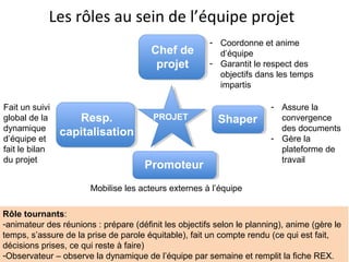 Les rôles au sein de l’équipe projet
Esiee Paris - Gestion de projet
Unité MSH 1002
3
Chef de
projet
- Coordonne et anime
d’équipe
- Garantit le respect des
objectifs dans les temps
impartis
Resp.
capitalisation
PROJET
Fait un suivi
global de la
dynamique
d’équipe et
fait le bilan
du projet
Rôle tournants:
-animateur des réunions : prépare (définit les objectifs selon le planning), anime (gère le
temps, s’assure de la prise de parole équitable), fait un compte rendu (ce qui est fait,
décisions prises, ce qui reste à faire)
-Observateur – observe la dynamique de l’équipe par semaine et remplit la fiche REX.
Shaper
- Assure la
convergence
des documents
- Gère la
plateforme de
travail
Promoteur
Mobilise les acteurs externes à l’équipe
 