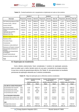 23 Energy Systems Integration (ESI ) Ricardo Santos Nº 79805
Tabela 15 – Custos/investimento com o equipamento a implementar em cada um dos cenários
Cenário 1 Cenário 2 Cenário 3
Descrição Preço/unid. Nr.Unid. Valor (€) Preço/unid. Nr.Unid. Valor (€) Preço/unid. Nr.Unid. Valor (€)
304 Painéis fotovoltaicos (270W) 315,25 304,00 95836,00 315,25 304,00 95836,00 315,25 304,00 95836,00
Conversor Dc/Dc (106 kw)* 9852,00 1,00 9852,00 9852,00 1,00 9852,00 9852,00 1,00 9852,00
Inversor (30 kW)* 5300,00 1,00 5300,00 5300,00 1,00 5300,00 5300,00 1,00 5300,00
Electrolisador (92Kw) 112533,00 1,00 112533,00 112533,00 1,00 112533,00 112533,00 1,00 112533,00
Pilhas de combustível tipo PEM
(16 kW)
51000,00 2,00 102000,00 51000,00 2,00 102000,00 51000,00 2,00 102000,00
Tubos aço inox c/costura
(diam.25 a 28 mm)
72,52 varios 72,52 74,69 varios 74,69 82,25 varios 82,25
Depósitos (H2 e O2) 2100,00 2,00 4200,00 2100,00 2,00 4200,00 2100,00 2,00 4200,00
Depósitos adicionais (H2 e O2 ) 0,00 0,00 0,00 854,00 2,00 1708,00 1025,00 2,00 2050,00
Depósitos (H2O) 120,00 1,00 120,00 120,00 1,00 120,00 120,00 1,00 120,00
Permutador Placas 1234,74 1,00 1234,74 1234,74 1,00 1234,74 1234,74 1,00 1234,74
Compressores 425,00 2,00 850,00 425,00 2,00 850,00 425,00 2,00 850,00
Condutores e cabos eléctricos* 158,00 varios 158,00 158,00 varios 158,00 158,00 varios 158,00
Redutores de Pressão e válvulas 87,00 3,00 261,00 87,00 3,00 261,00 87,00 3,00 261,00
Instrumentação (temperatura e
pressão)
17,00 4,00 68,00 17,00 4,00 68,00 17,00 4,00 68,00
Controlador de enriquecimento
de hidrogénio
423,00 1,00 423,00 423,00 1,00 423,00 423,00 1,00 423,00
Actuador (electroválvula) 13,00 6,00 78,00 13,00 6,00 78,00 13,00 6,00 78,00
Sistema de controlo de carga* 721,00 1,00 721,00 721,00 1,00 721,00 721,00 1,00 721,00
Total 333707,26 335417,43 335766,99
5.5 Exploração do investimento
Como referido anteriormente, foram considerados 3 cenários de exploração possiveis,
para se avaliar qual a melhor decisão acerca do uso para o excedente de energia produzido,
no que toca a venda de gases/energia eléctrica. Na Tabela 16, são apresentados os resultados
previsionais de exploração referentes aos 3 cenários considerados.
Tabela 16 – Mapa de exploração para os diferentes cenários considerados
Cenário 1 - Excedente de energia
eléctrica
Cenario2 - 50% Excedente de
energia eléctrica
Cenário 3 - 30% Excedente de energia
electrica
totalmente vendido á rede Vendido á rede e 50% Prod.Gas Vendido á rede e 70% Prod.Gas
Diario Anual Diario Anual Diario Anual
VOLUME DE GASES PRODUZIDOS
H2 (produzido auto-consumo) [m3] 37,42 13657,70 37,42 13657,70 37,42 13657,70
H2 (produzido para venda) [m3] 0,00 0,00 21,88 7878,21 30,64 11029,50
O2 (produzido auto-consumo) [m3] 18,71 6828,85 18,71 6828,85 18,71 6828,85
O2 (produzido para venda) [m3] 0,00 0,00 10,94 3939,11 15,32 5514,75
ELECTRICIDADE PRODUZIDA
Excedente Elect.vendido á rede [kWh] 225,75 82398,75 112,88 41199,38 67,73 24719,63
Excedente Elect.Auto-Consumo [kWh] 193,00 70445,00 193,00 70445,00 193,00 70445,00
AQS
Produção Auto-consumo [m3] 31,50 11497,37 31,50 11497,37 31,50 11497,37
Produção Auto-consumo [kWh] 4891,00 1785215,00 4891,00 1785215,00 4891,00 1785215,00
 