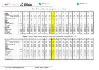 25 Energy Systems Integration (ESI ) Ricardo Santos Nº 79805
Tabela 17 – Cenário 1: Excedente de energia totalmente vendido á rede
Tabela 18 – Cenário 2: 50% do excedente de energia, vendido á rede e restantes 50%, transformado em O2 e H2
 