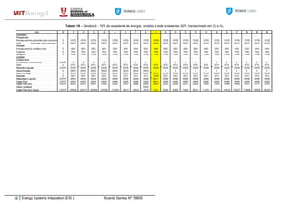 26 Energy Systems Integration (ESI ) Ricardo Santos Nº 79805
Tabela 19 – Cenário 3 - 70% do excedente de energia, vendido á rede e restantes 30%, transformado em O2 e H2
 