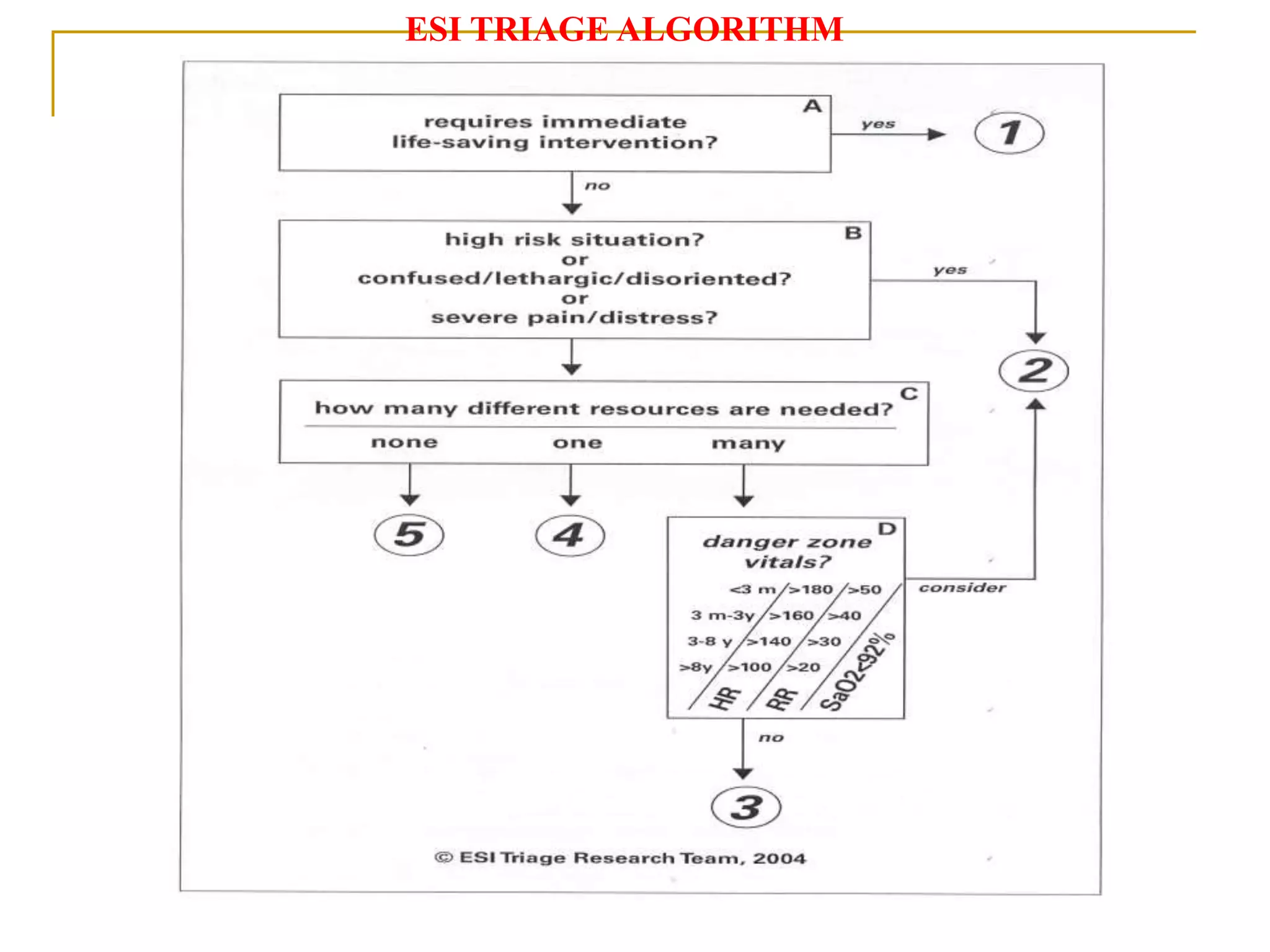 ESI TRIAGE ALGORITHM
 