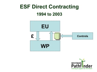 ESF Direct Contracting
1994 to 2003
EU
WP
£ Controls
 