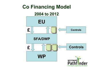 Co Financing Model
2004 to 2012
EU
WP
£
SFA/DWP
Controls
Controls£
 
