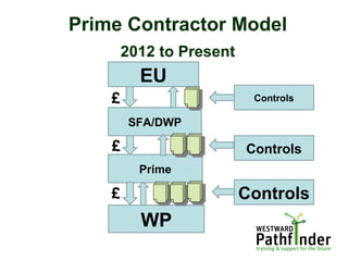 Prime Contractor Model
2012 to Present
EU
WP
£
Controls
SFA/DWP
Controls
Controls
Prime
£
£
 