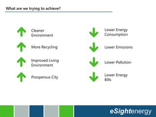 What are we trying to achieve?
Lower Energy
Consumption
Lower Emissions
Lower Pollution
Lower Energy
Bills
Cleaner
Environment
Prosperous City
More Recycling
Improved Living
Environment
 