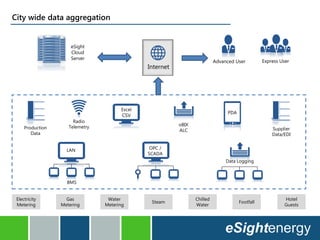 City wide data aggregation
eSight
Cloud
Server
Advanced User Express User
Production
Data
Radio
Telemetry oBIX
ALC
Data Logging
BMS
Supplier
Data/EDI
Excel
CSV
LAN OPC /
SCADA
PDA
Internet
Electricity
Metering
Gas
Metering
Water
Metering
Steam
Chilled
Water
Footfall
Hotel
Guests
 