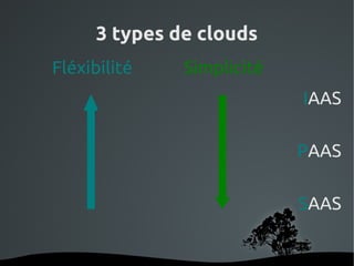 3 types de clouds
Fléxibilité       Simplicité
                               IAAS

                               PAAS

                               SAAS


               
 