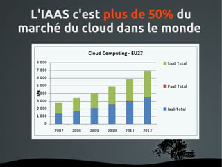 L'IAAS c'est plus de 50% du
marché du cloud dans le monde




            
 