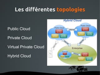 Les différentes topologies


●   Public Cloud

●   Private Cloud

●   Virtual Private Cloud

●   Hybrid Cloud



                       
 