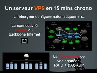 Un serveur VPS en 15 mins chrono
   L'hébergeur configure automatiquement:

  La connectivité
    réseau au
 backbone Internet




                        La sauvegarde de
                          vos données.
                        RAID + BACKUP
                  
 