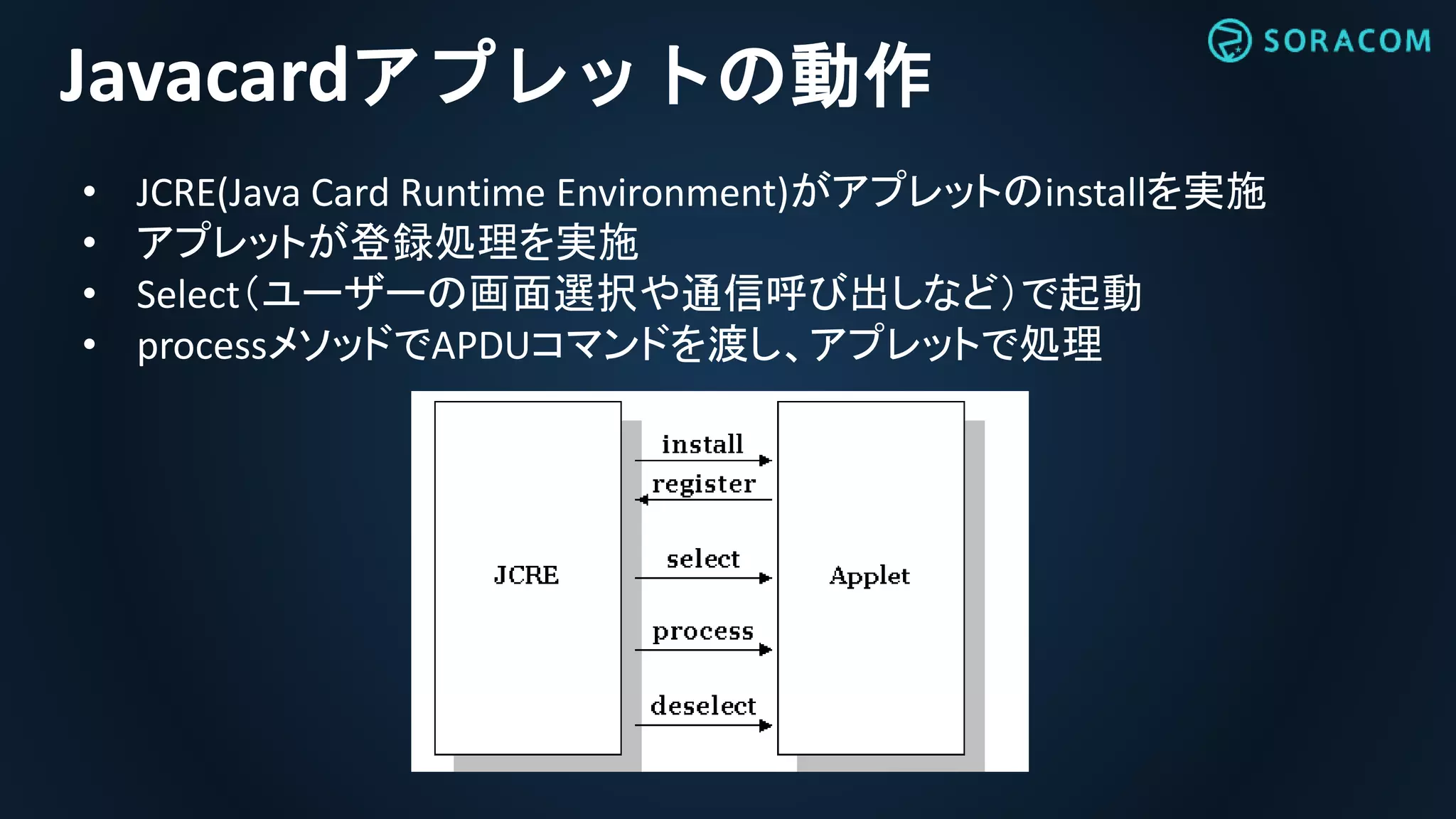 Javacardアプレットの動作
• JCRE(Java Card Runtime Environment)がアプレットのinstallを実施
• アプレットが登録処理を実施
• Select（ユーザーの画面選択や通信呼び出しなど）で起動
• processメソッドでAPDUコマンドを渡し、アプレットで処理
 