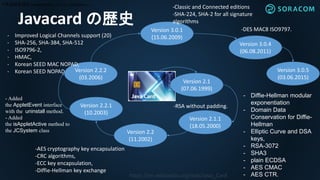 Javacard の歴史
https://en.wikipedia.org/wiki/Java_Card
Version 2.1
(07.06.1999)
Version 2.1.1
(18.05.2000)
Version 2.2
(11.2002)
Version 2.2.1
(10.2003)
Version 2.2.2
(03.2006)
Version 3.0.1
(15.06.2009)
Version 3.0.4
(06.08.2011)
Version 3.0.5
(03.06.2015)
-RSA without padding.
-AES cryptography key encapsulation
-CRC algorithms,
-ECC key encapsulation,
-Diffie-Hellman key exchange
- Improved Logical Channels support (20)
- SHA-256, SHA-384, SHA-512
- ISO9796-2,
- HMAC,
- Korean SEED MAC NOPAD,
- Korean SEED NOPAD
-Classic and Connected editions
-SHA-224, SHA-2 for all signature
algorithms
-DES MAC8 ISO9797.
- Diffie-Hellman modular
exponentiation
- Domain Data
Conservation for Diffie-
Hellman
- Elliptic Curve and DSA
keys,
- RSA-3072
- SHA3
- plain ECDSA
- AES CMAC
- AES CTR.
•Added the isAppletActive method to the JCSystem class
- Added
the AppletEvent interface
with the uninstall method.
- Added
the isAppletActive method to
the JCSystem class
 