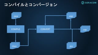 コンパイルとコンバージョン
class
.exp
COMPILE
.java
CONVERT .cap
.jca
 