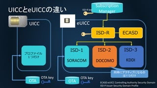 UICCとeUICCの違い
UICC
プロファイル
１つだけ
OTA
OTA key
eUICC
ECASD:eUICC Controlling Authority Security Domain
ISD-P:Issuer Security Domain Profile
ISD-1 ISD-2
DOCOMO
ISD-3
KDDI
ISD-R ECASD
OTA
OTA key
SORACOM
Subscription
ManagerISD-R key
同時にアクティブになるの
は１つだけ
 
