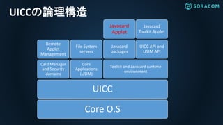 UICCの論理構造
Core O.S
UICC
Card Manager
and Security
domains
Remote
Applet
Management
Core
Applications
(USIM)
File System
servers
Toolkit and Javacard runtime
environment
Javacard
packages
Javacard
Applet
UICC API and
USIM API
Javacard
Toolkit Applet
 