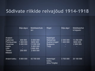Sõdivate riikide relvajõud 1914-1918


               Sõja algus   Mobiliseeritute   Riigid           Sõja algul   Mobiliseeritut
                            arv                                             e koguarv



Anatant:                                      Keskriigid
Inglismaa       400 000     9 500 000         Saksamaa         2 300 000    13 250 000
Prantsusmaa    1 800 000    8200 000          Austrai-Ungari   1 400 000    9000 000
Venemaa        3 400 000    13 000 000        Bulgaaria             -       2 850 000
Iraalia           -         5 600 000         Türgi                -            -
USA               -         3 800 000
Teised          200 000     2 600 000
liitlased


Antant kokku   5 800 000    42 700 000        Keskriiigid      3 700 000    25 100 000
                                              kokku
                                              (ilma Türgita)
 