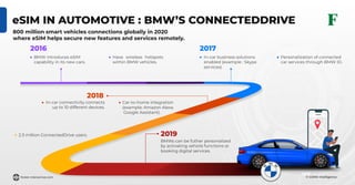 © GSMA Intelligence
eSIM IN AUTOMOTIVE : BMW’S CONNECTEDDRIVE
800 million smart vehicles connections globally in 2020
where eSIM helps secure new features and services remotely.
Have wireless hotspots
within BMW vehicles.
2016
BMW introduces eSIM
capability in its new cars.
2017
In-car business solutions
enabled (example : Skype
services).
Personalization of connected
car services through BMW ID.
2.3 million ConnectedDrive users.
2018
In-car connectivity connects
up to 10 different devices.
2019
BMWs can be futher personalized
by activating vehicle functions or
booking digital services.
Car-to-home integration
(example: Amazon Alexa
Google Assistant).
forest-interactive.com
 