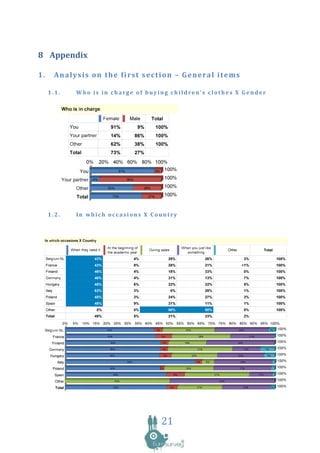 8 Appendix

1.     Analysis on the first section – General items

     1.1.   Who is in charge of buying children’s clothes X Gender




     1.2.   In which occasions X Country




                                    21
 