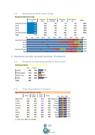 1.7.           Buying from Web-stores X Age
    Buying from Web-stores X Age
                               0% or almost         Less than            Between 25           More than               All or almost
                                                                                                                                                 Total
                                   0%                 25%                 and 50%               50%                         all
     Less than 25 years                 75%                     19%              5%                        1%                        0%               100%
     25-35                              59%                     27%             10%                        3%                        2%               100%
     36-45                              75%                     18%              6%                       <1%                    <1%                  100%
     46-55                              78%                     15%              5%                        2%                    <1%                  100%
     more than 55 years                 50%                     10%             10%                       20%                    10%                  100%
     Total                              71%                     20%              7%                        2%                    <1%
                       0%         10%         20%         30%          40%     50%            60%         70%           80%           90%         100%
     Less than 25 years                                           75%                                                          19%           5%      100%

                  25-35                                   59%                                                   27%                   10%        3%   100%

                  36-45                                            75%                                                         18%           6%       100%

                  46-55                                                78%                                                      15%          5%       100%

    more than 55 years                              50%                               10%           10%                  20%                10%       100%

                   Total                                         71%                                                     20%                7%        100%



2. A n a l y s i s o n t h e s e c o n d s e c t i o n - P r o d u c t s

   2.1.           Demand on following products (last year)




   2.2.           Type of products X Country
     Type of product bought last year / country
                                   Fleece           Sport
                      Jacket                                      Pants                  0%         50% 100%
                                   jacket           t-shirt
     Belgium-NL            31%          13%            21%              35% Belgium-NL        31%         35%     100%

     France                25%          22%            17%              36%     France 25%                36%     100%

     Finland               35%          17%            10%              38%     Finland       35%         38%     100%

     Germany               35%          16%            17%              33%    Germany        35%         33%     100%

     Hungary               29%          17%            22%              32%    Hungary        29%         32%     100%

     Italy                 26%          15%            28%              31%           Italy   26%   28% 31%       100%

     Poland                28%          16%            28%              27%     Poland        28%    28% 27%      100%

     Spain                 25%          19%            27%              29%      Spain 25%           27% 29%      100%

     Total                 28%          17%            23%              33%       Total       28%         33%     100%

     p = <1% ; chi2 = 53.0 ; dof = 21 (VS)




                                                                       24
 