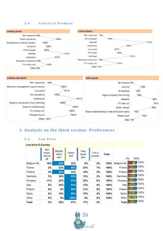 2.4.        Criteria X Products




3. A n a l y s i s o n t h e t h i r d s e c t i o n - P r e f e r e n c e s

   3.1.        Low Price
     Low price X Country
                     Not
                             Slightly            Very
                   impor                Impor             It is a
                              impor             impor               Total
                   tant at               tant            priority
                               tant              tant                                 0%          100%
                     all
     Belgium-NL       16%       42%       32%      8%         2%     100% Belgium-NL       42%      100%

     France            2%       22%       46%     23%         7%     100%       France      46%     100%

     Finland           4%       52%       33%     10%         2%     100%       Finland    52%      100%

     Germany           3%       30%       52%     13%         2%     100%      Germany       52%    100%

     Hungary          <1%       22%       47%     25%         6%     100%      Hungary      47%     100%

     Italy             6%       24%       53%     13%         4%     100%          Italy     53%    100%

     Poland            9%         9%      46%     31%         6%     100%       Poland     46%      100%

     Spain             4%       19%       58%     15%         4%     100%        Spain      58%     100%

     Other             0%         0%     100%      0%         0%     100%        Other      100%    100%

     Total             5%       26%       47%     17%         4%                 Total       47%    100%




                                                  26
 