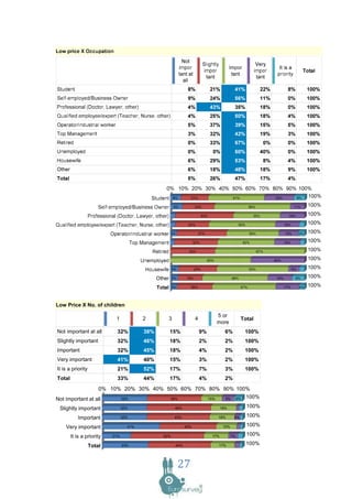 Low Price X No. of children
                                                                           5 or
                            1            2       3               4                           Total
                                                                           more
Not important at all         32%         38%     15%                 9%           6%          100%
Slightly important           32%         46%     18%                 2%           2%          100%
Important                    32%         45%     18%                 4%           2%          100%
Very important               41%         40%     15%                 3%           2%          100%
It is a priority             21%         52%     17%                 7%           3%          100%
Total                        33%         44%     17%                 4%           2%
                  0% 10% 20% 30% 40% 50% 60% 70% 80% 90% 100%
Not important at all    32%           38%        15%  9% 6% 100%

 Slightly important              32%                 46%                        18%            100%

           Important             32%                 45%                    18%         4%     100%

    Very important                 41%                     40%                   15%           100%

        It is a priority   21%                 52%                        17%          7%      100%

                   Total         33%                 44%                    17%                100%



                                                      27
 