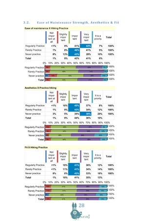 3.2.        Ease of Maintenance Strength, Aesthetics & Fit




Aesthetics X Practice hiking
                             Not
                                     Slightly                Very
                           impor                  Impor                  It is a
                                      impor                 impor                        Total
                           tant at                 tant                 priority
                                       tant                  tant
                             all
 Regularly Practice           <1%          10%      45%         37%          8%           100%
 Rarely Practice               1%            9%     43%         34%        12%            100%
 Never practice                3%            5%     35%         38%        20%            100%
 Total                         1%            9%     44%         36%        10%
                 0% 10% 20% 30% 40% 50% 60% 70% 80% 90% 100%
Regularly Practice 10%        45%             37%      8%  100%

   Rarely Practice     9%                  43%                  34%                12%     100%

    Never practice    5%             35%                  38%                20%           100%

             Total     9%                  44%                    36%              10%     100%


Fit X Hiking Practice
                             Not
                                     Slightly                Very
                           impor                  Impor                  It is a
                                      impor                 impor                        Total
                           tant at                 tant                 priority
                                       tant                  tant
                             all
 Regularly Practice           <1%          10%      41%         36%        12%            100%
 Rarely Practice              <1%          11%      41%         34%        14%            100%
 Never practice                8%            0%     43%         33%        18%            100%
 Total                         1%          10%      41%         35%        13%
                 0% 10% 20% 30% 40% 50% 60% 70% 80% 90% 100%
Regularly Practice 10%       41%            36%       12%  100%

   Rarely Practice    11%                  41%                  34%            14%         100%

    Never practice    8%               43%                  33%              18%           100%

             Total    10%                  41%                  35%            13%         100%


                                                          28
 