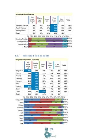Strength X Hiking Practice
                                   Not
                                               Slightly                             Very
                                 impor                               Impor                            It is a
                                                impor                              impor                              Total
                                 tant at                              tant                           priority
                                                 tant                               tant
                                   all
 Regularly Practice                     1%               8%            35%           43%                   12%         100%
 Rarely Practice                        1%               7%            38%           43%                   11%         100%
 Never practice                         3%           18%               33%           35%                   13%         100%
 Total                                  1%               8%            36%           42%                   12%
                 0% 10% 20% 30% 40% 50% 60% 70% 80% 90% 100%
Regularly Practice 8%      35%             43%        12%  100%

   Rarely Practice          7%                 38%                                  43%                         11%     100%

    Never practice                18%                     33%                        35%                     13%        100%

                   Total     8%                    36%                              42%                         12%     100%




3.3.              Recycled components
Recycled components X Country
                        Not
                                        Slightly                          Very
                      impor                               Impor                           It is a
                                         impor                           impor                              Total
                      tant at                              tant                          priority
                                          tant                            tant
                        all
 Belgium-NL                42%               37%               18%             2%               2%           100%
 France                    14%               58%               23%             4%              <1%           100%
 Finland                   29%               65%                6%             0%               0%           100%
 Germany                   23%               42%               23%            10%               2%           100%
 Hungary                   31%               41%               22%             4%               2%           100%
 Italy                     15%               36%               33%            11%               5%           100%
 Poland                    43%               43%                9%             3%               3%           100%
 Spain                     26%               47%               26%             0%               0%           100%
 Other                     33%               0%                67%             0%               0%           100%
 Total                     24%               44%               24%             6%               2%
              0% 10% 20% 30% 40% 50% 60% 70% 80% 90% 100%
Belgium-NL                        42%                                 37%                      18%              100%

         France      14%                             58%                                  23%           4%      100%

     Finland               29%                                         65%                              6%      100%

   Germany             23%                               42%                       23%               10%        100%

    Hungary                 31%                                41%                       22%           4%       100%

           Italy     15%                     36%                             33%                11%     5%      100%

         Poland                   43%                                   43%                     9%              100%

         Spain             26%                                 47%                          26%                 100%

          Other              33%                                             67%                                100%

          Total         24%                               44%                        24%              6%        100%



                                                                             29
 