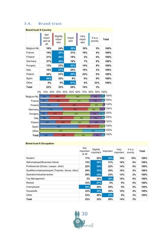 3.4.              Brand trust
Brand trust X Country
                      Not
                                      Slightly                         Very
                    impor                              Impor                             It is a
                                       impor                          impor                               Total
                    tant at                             tant                            priority
                                        tant                           tant
                      all
 Belgium-NL              16%                24%          39%               16%                 5%          100%
 France                  14%                32%          31%               19%                 4%          100%
 Finland                 31%                48%          19%                2%                 0%          100%
 Germany                 37%                38%          18%                7%                 0%          100%
 Hungary                 13%                23%          42%               14%                 8%          100%
 Italy                   16%                37%          25%               19%                 3%          100%
 Poland                  26%                23%          29%               23%                 0%          100%
 Spain                   60%                32%           8%                0%                 0%          100%
 Other                    0%                 0%          67%                0%             33%             100%
 Total                   22%                32%          28%               14%                 3%
         0% 10% 20% 30% 40% 50% 60% 70% 80% 90% 100%
Belgium-NL  16%     24%         39%        16%  5% 100%

         France    14%                     32%                   31%                      19%               100%

     Finland              31%                              48%                             19%              100%

   Germany                     37%                         38%                           18%         7%     100%

    Hungary        13%               23%                       42%                       14%         8%     100%

           Italy   16%                       37%                      25%                  19%              100%

         Poland          26%                     23%                 29%                    23%             100%

         Spain                             60%                                    32%                8%     100%

          Other                              67%                                        33%                 100%

          Total      22%                         32%                       28%                 14%          100%


Brand trust X Occupation
                                                                         Not
                                                                                 Slightly             Very                    It is a
                                                                      important           Important                                     Total
                                                                                important           important                priority
                                                                        at all
 Student                                                                         17%            25%           33%      14%       10%     100%
 Self-employed/Business Owner                                                    15%            36%           31%      18%         0%    100%
 Professional (Doctor, Lawyer, other)                                            22%            35%           22%      14%         6%    100%
 Qualified employee/expert (Teacher, Nurse, other)                               24%            33%           25%      16%         2%    100%
 Operator/industrial worker                                                      29%            34%           23%      13%         2%    100%
 Top Management                                                                  3%             29%           45%      16%         6%    100%
 Retired                                                                         33%            67%               0%   0%          0%    100%
 Unemployed                                                                      50%            30%           20%      0%          0%    100%
 Housewife                                                                       22%            35%           29%      10%         4%    100%
 Other                                                                           23%            28%           37%      9%          3%    100%
 Total                                                                           22%            32%           28%      14%         3%




                                                                           30
 
