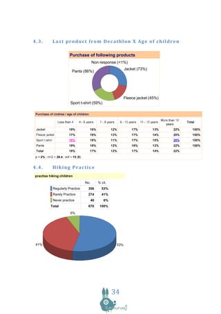 4.3.       Last product from Decathlon X Age of children

                      Purchase of following products
                                      Non response (<1%)
                                                           Jacket (73%)
                       Pants (86%)




                                                           Fleece jacket (45%)
                      Sport t-shirt (59%)




4.4.       Hiking Practice
practise hiking children
                                No.        % cit.
           Regularly Practice    356         53%
           Rarely Practice       274         41%
           Never practice             40       6%
         Total                   670        100%

                      6%




 41%                                                 53%




                                                    34
 