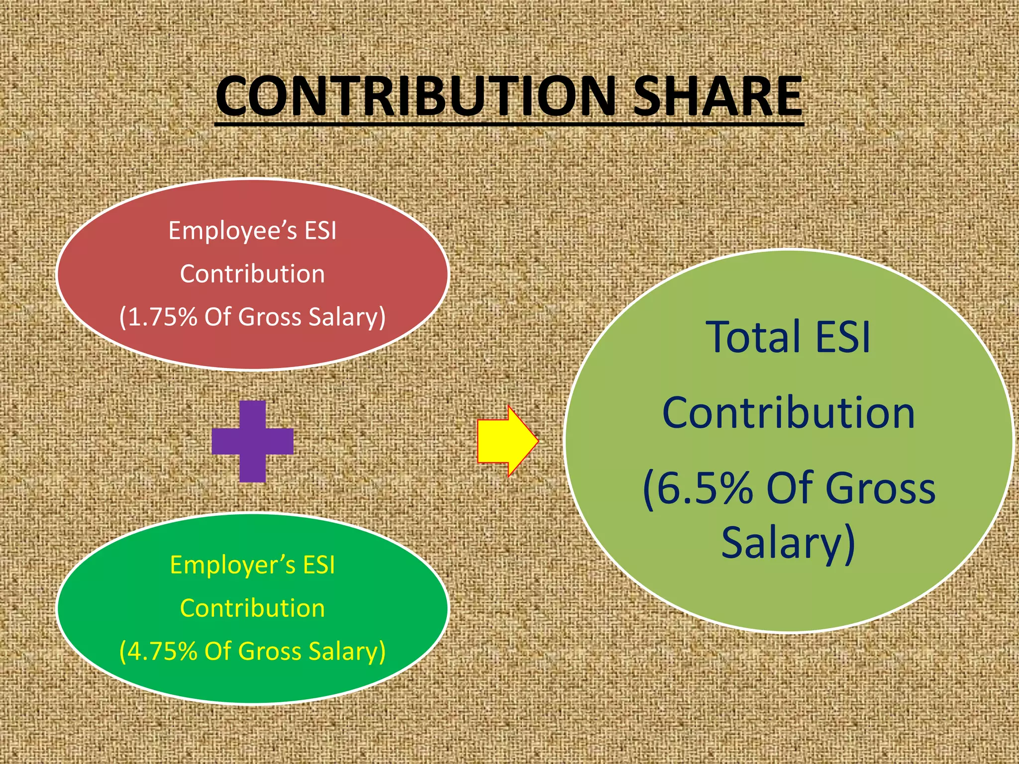 Esi Contribution ESI ACT, 1948 IN HINDI | PPTX