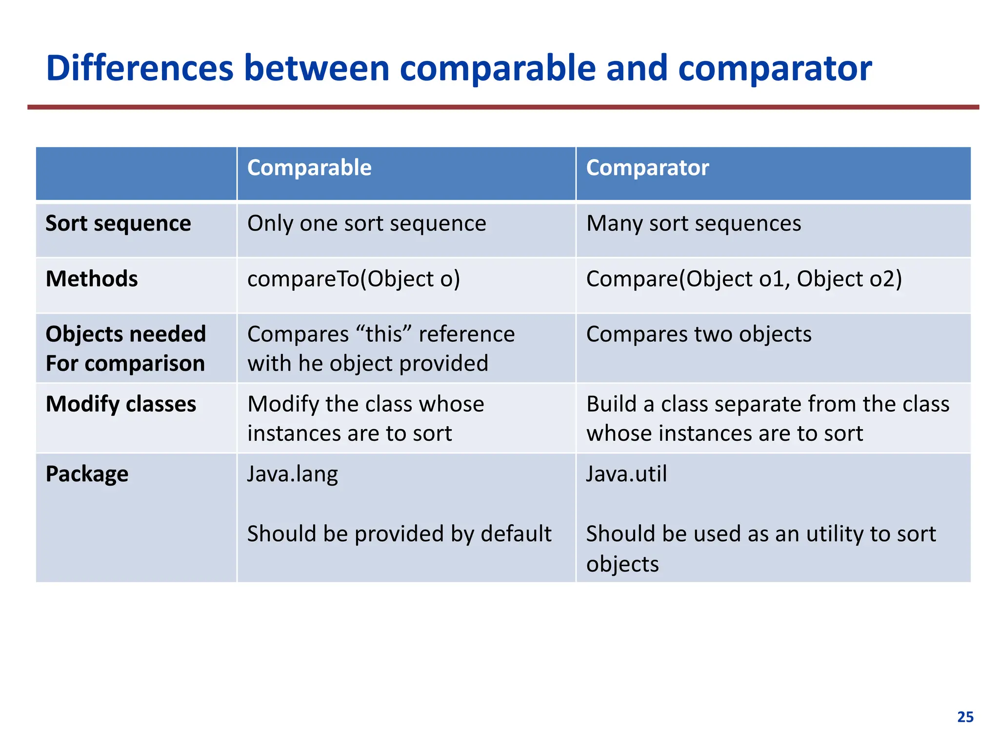 Differences between comparable and comparator
25
Comparable Comparator
Sort sequence Only one sort sequence Many sort sequences
Methods compareTo(Object o) Compare(Object o1, Object o2)
Objects needed
For comparison
Compares “this” reference
with he object provided
Compares two objects
Modify classes Modify the class whose
instances are to sort
Build a class separate from the class
whose instances are to sort
Package Java.lang
Should be provided by default
Java.util
Should be used as an utility to sort
objects
 
