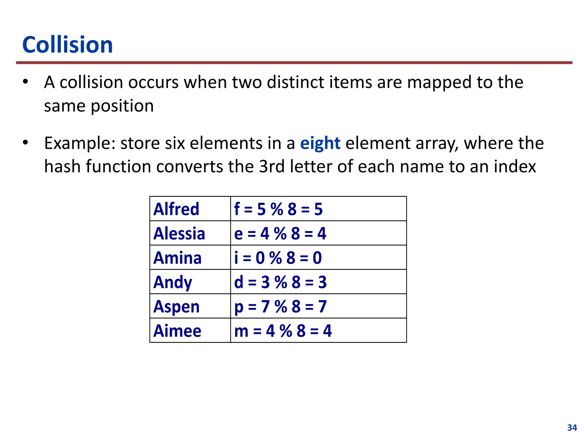 Collision
• A collision occurs when two distinct items are mapped to the
same position
• Example: store six elements in a eight element array, where the
hash function converts the 3rd letter of each name to an index
34
Alfred f = 5 % 8 = 5
Alessia e = 4 % 8 = 4
Amina i = 0 % 8 = 0
Andy d = 3 % 8 = 3
Aspen p = 7 % 8 = 7
Aimee m = 4 % 8 = 4
 