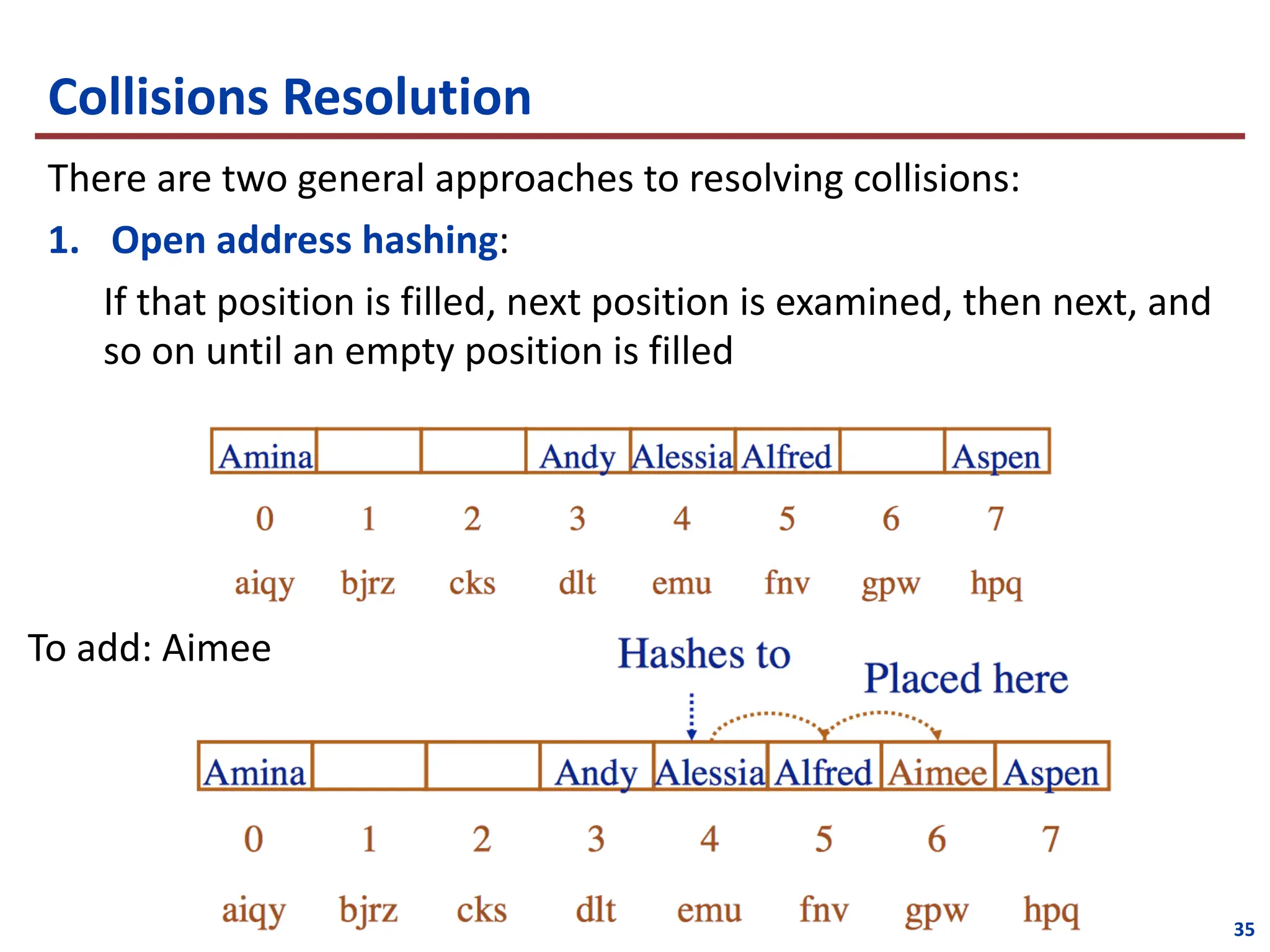 Collisions Resolution
There are two general approaches to resolving collisions:
1. Open address hashing:
If that position is filled, next position is examined, then next, and
so on until an empty position is filled
35
To add: Aimee
 