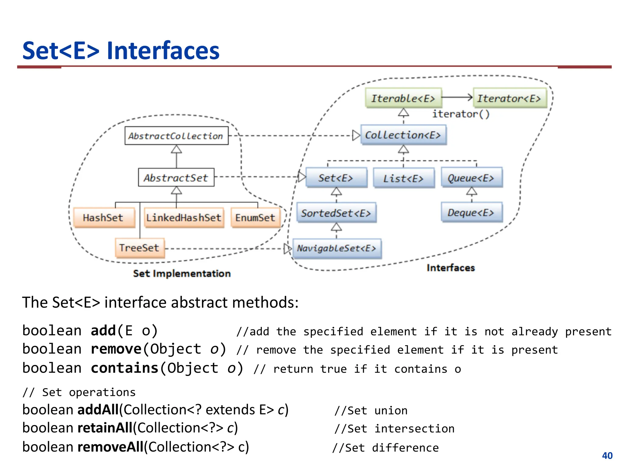 40
Set<E> Interfaces
The Set<E> interface abstract methods:
boolean add(E o) //add the specified element if it is not already present
boolean remove(Object o) // remove the specified element if it is present
boolean contains(Object o) // return true if it contains o
// Set operations
boolean addAll(Collection<? extends E> c) //Set union
boolean retainAll(Collection<?> c) //Set intersection
boolean removeAll(Collection<?> c) //Set difference
 