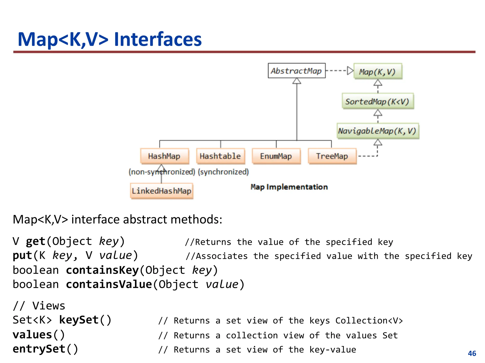 46
Map<K,V> Interfaces
Map<K,V> interface abstract methods:
V get(Object key) //Returns the value of the specified key
put(K key, V value) //Associates the specified value with the specified key
boolean containsKey(Object key)
boolean containsValue(Object value)
// Views
Set<K> keySet() // Returns a set view of the keys Collection<V>
values() // Returns a collection view of the values Set
entrySet() // Returns a set view of the key-value
 