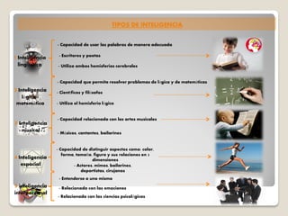 TIPOS DE INTELIGENCIA
1 Inteligencia
lingüística
- Capacidad de usar las palabras de manera adecuada
- Escritores y poetas
- Utiliza ambos hemisferios cerebrales
2 Inteligencia
lógica -
matemática
- Capacidad que permite resolver problemas de lógica y de matemáticas
- Científicos y filósofos
- Utiliza el hemisferio lógico
3 Inteligencia
musical
- Capacidad relacionada con las artes musicales
- Músicos, cantantes, bailarines
4 Inteligencia
espacial
- Capacidad de distinguir aspectos como: color,
forma, tamaño, figura y sus relaciones en 3
dimensiones
- Actores, mimos, bailarines,
deportistas, cirujanos
5 inteligencia
interpersonal
- Entenderse a uno mismo
- Relacionada con las emociones
- Relacionada con las ciencias psicológicas
 