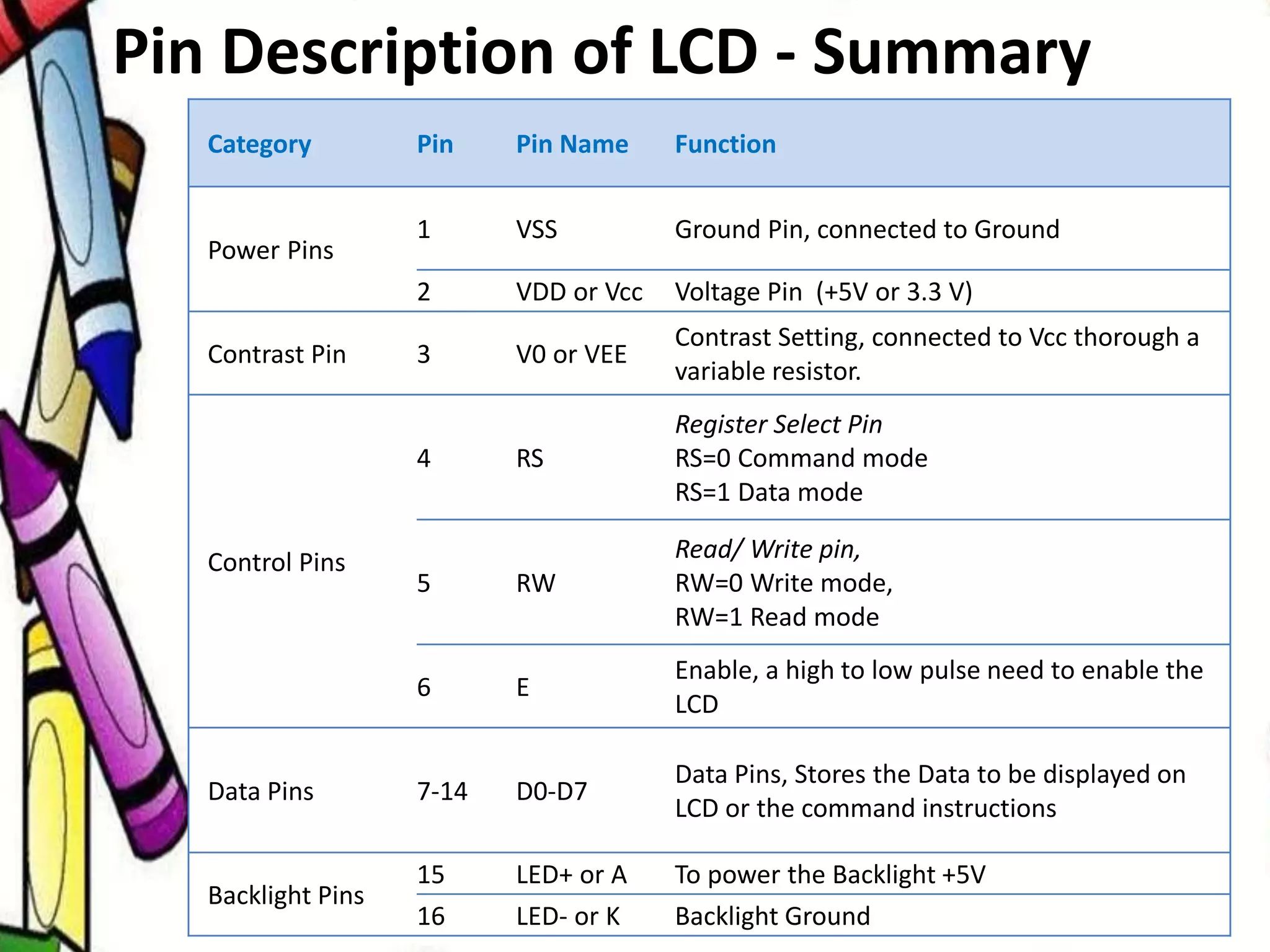 Category Pin Pin Name Function
Power Pins
1 VSS Ground Pin, connected to Ground
2 VDD or Vcc Voltage Pin (+5V or 3.3 V)
Contrast Pin 3 V0 or VEE
Contrast Setting, connected to Vcc thorough a
variable resistor.
Control Pins
4 RS
Register Select Pin
RS=0 Command mode
RS=1 Data mode
5 RW
Read/ Write pin,
RW=0 Write mode,
RW=1 Read mode
6 E
Enable, a high to low pulse need to enable the
LCD
Data Pins 7-14 D0-D7
Data Pins, Stores the Data to be displayed on
LCD or the command instructions
Backlight Pins
15 LED+ or A To power the Backlight +5V
16 LED- or K Backlight Ground
Pin Description of LCD - Summary
 