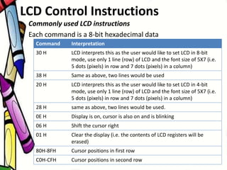 • Commonly used LCD instructions
• Each command is a 8-bit hexadecimal data
LCD Control Instructions
Command Interpretation
30 H LCD interprets this as the user would like to set LCD in 8-bit
mode, use only 1 line (row) of LCD and the font size of 5X7 (i.e.
5 dots (pixels) in row and 7 dots (pixels) in a column)
38 H Same as above, two lines would be used
20 H LCD interprets this as the user would like to set LCD in 4-bit
mode, use only 1 line (row) of LCD and the font size of 5X7 (i.e.
5 dots (pixels) in row and 7 dots (pixels) in a column)
28 H same as above, two lines would be used.
0E H Display is on, cursor is also on and is blinking
06 H Shift the cursor right
01 H Clear the display (i.e. the contents of LCD registers will be
erased)
80H-8FH Cursor positions in first row
C0H-CFH Cursor positions in second row
 