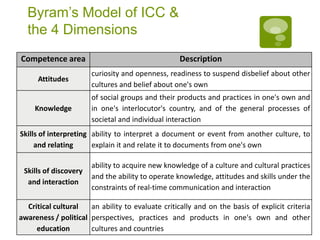 “Inter”?
Communication?
Culture?
• Artifacts & products?
• Membership?
• Attitudes, values,
practices &
behaviors?
• Knowledge?
• Organizational,
corporate?
• The contact
situation?
• The (un)common
ground?
• What is created
from “culture
contact”?
• Communication between “cultures”?
• Between individuals?
• Considerations re language aspects, FL
 