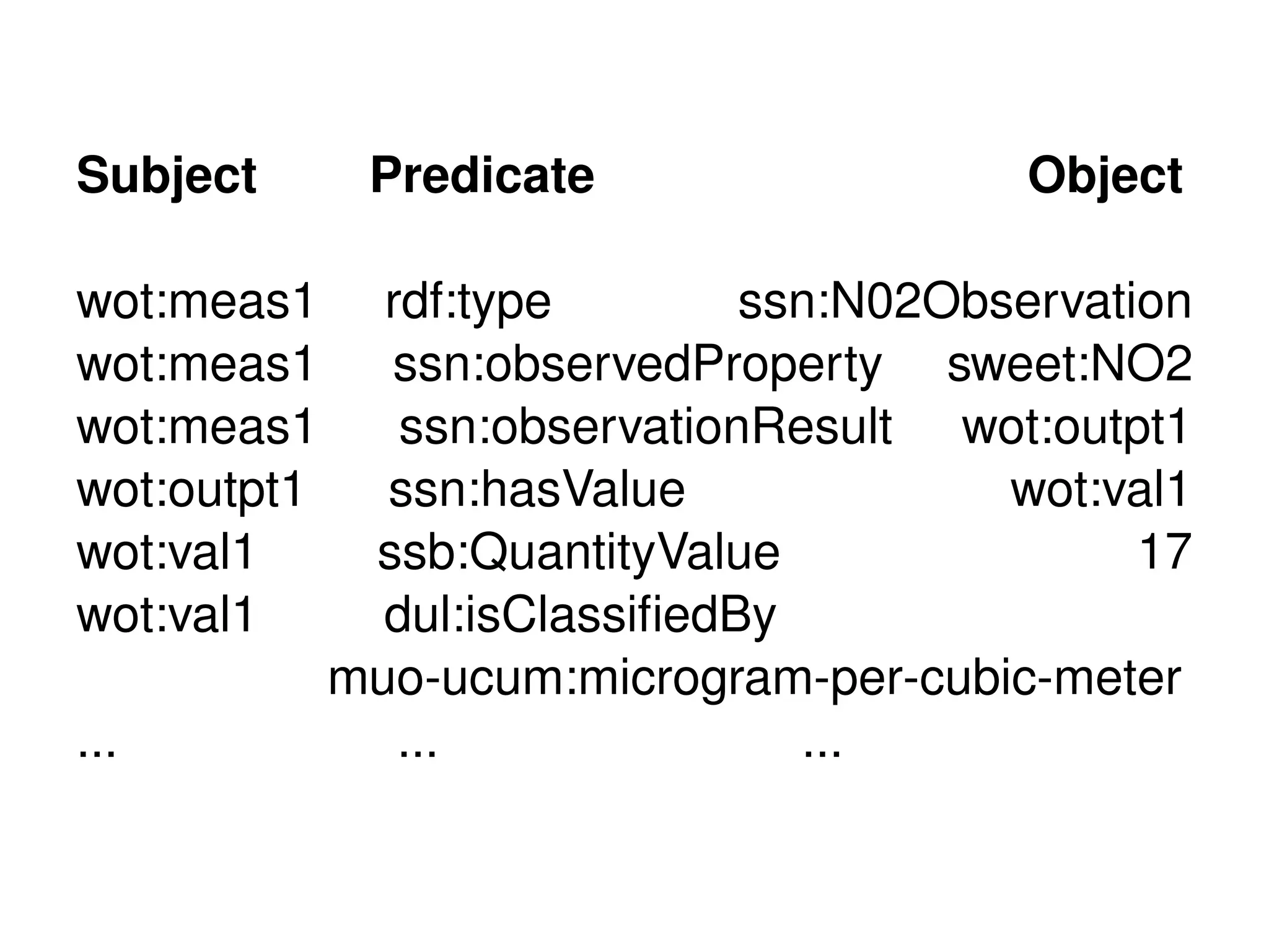 Subject       Predicate                   Object

wot:meas1      rdf:type        ssn:N02Observation
wot:meas1      ssn:observedProperty sweet:NO2
wot:meas1       ssn:observationResult wot:outpt1
wot:outpt1     ssn:hasValue              wot:val1
wot:val1      ssb:QuantityValue                17
wot:val1       dul:isClassiﬁedBy
             muo-ucum:microgram-per-cubic-meter
...             ...              ...
 