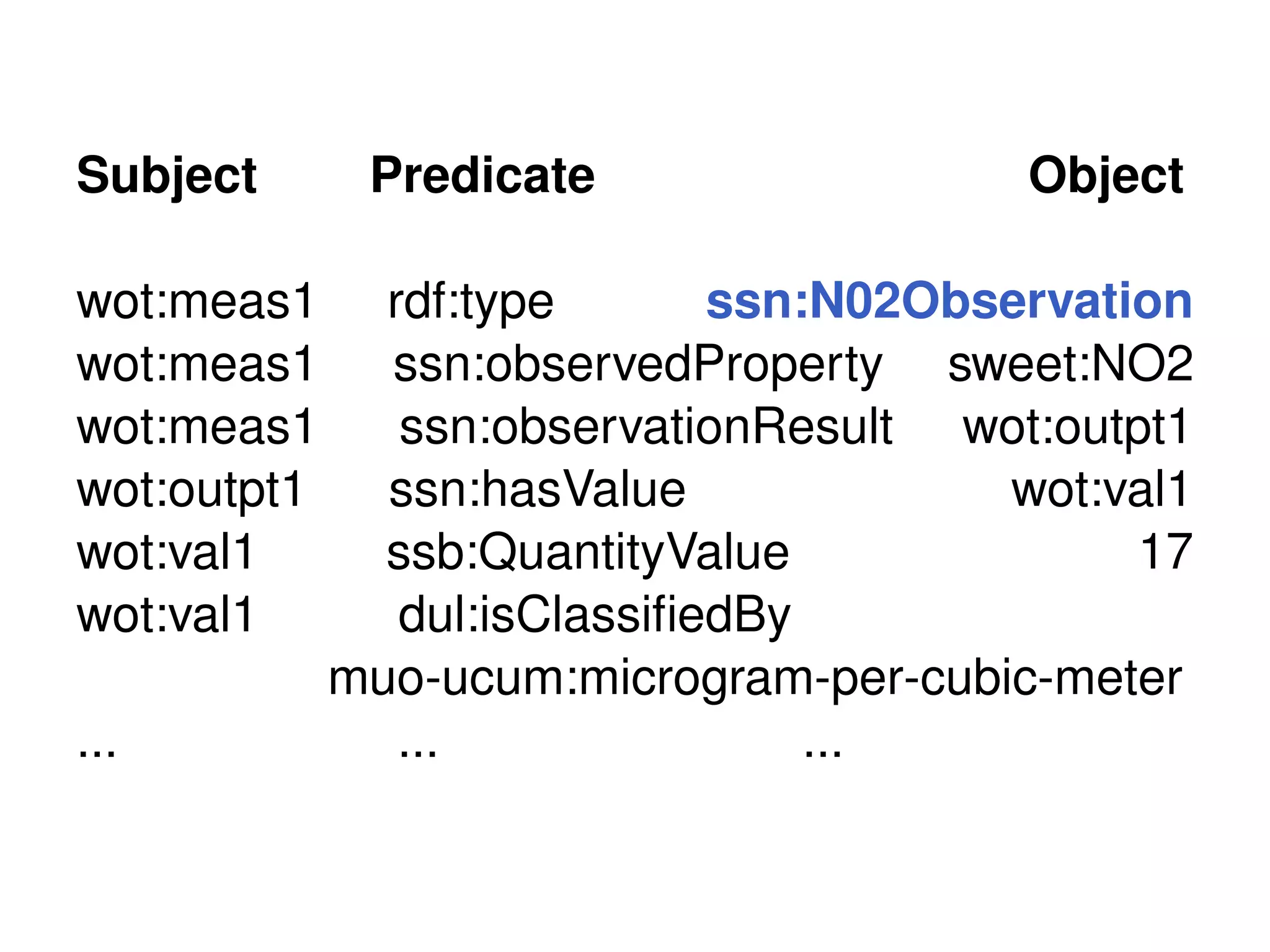 Subject       Predicate                  Object

wot:meas1      rdf:type       ssn:N02Observation
wot:meas1      ssn:observedProperty sweet:NO2
wot:meas1       ssn:observationResult wot:outpt1
wot:outpt1     ssn:hasValue             wot:val1
wot:val1       ssb:QuantityValue              17
wot:val1        dul:isClassiﬁedBy
             muo-ucum:microgram-per-cubic-meter
...             ...               ...
 