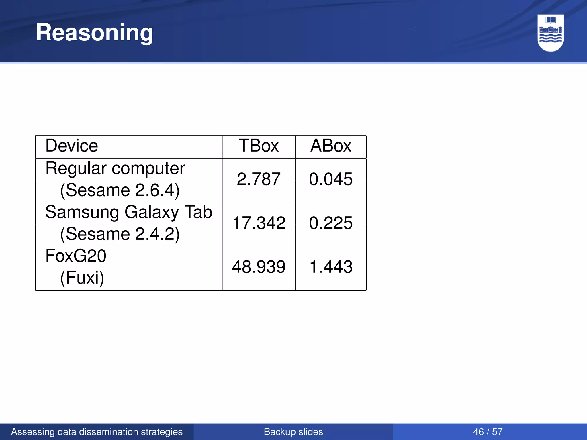 Reasoning



       Device                             TBox         ABox
       Regular computer
                                          2.787       0.045
        (Sesame 2.6.4)
       Samsung Galaxy Tab
                                          17.342      0.225
        (Sesame 2.4.2)
       FoxG20
                                          48.939      1.443
        (Fuxi)




Assessing data dissemination strategies      Backup slides    46 / 57
 