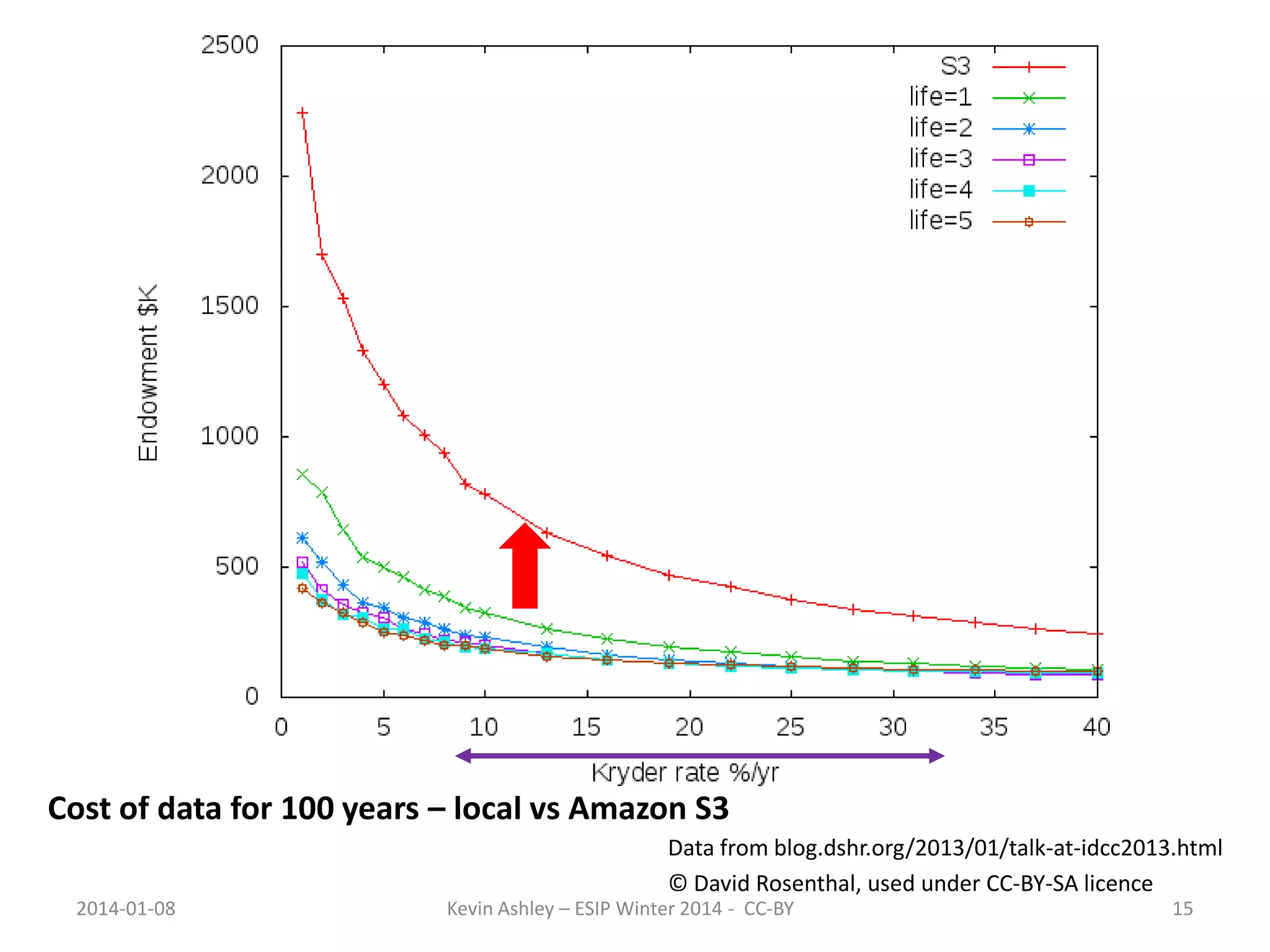 Cost of data for 100 years – local vs Amazon S3
Data from blog.dshr.org/2013/01/talk-at-idcc2013.html
© David Rosenthal, used under CC-BY-SA licence
2014-01-08

Kevin Ashley – ESIP Winter 2014 - CC-BY

15

 